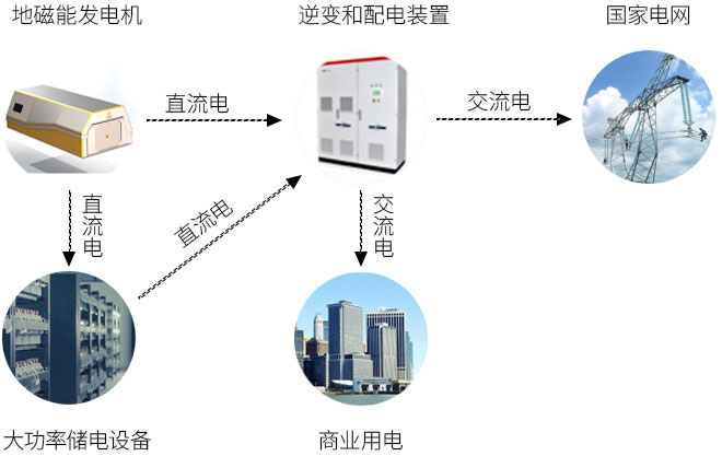 地磁能发电机商用领域解决方案图